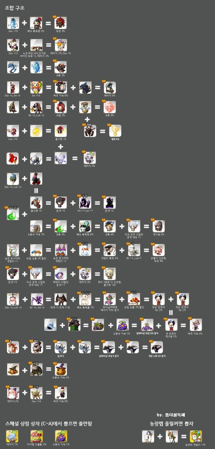 메이플스토리 ] 몬스터라이프 조합, SS 등급 몬스터 조합식, 젬, 장신구 명장, 마이스터링 : 네이버 블로그