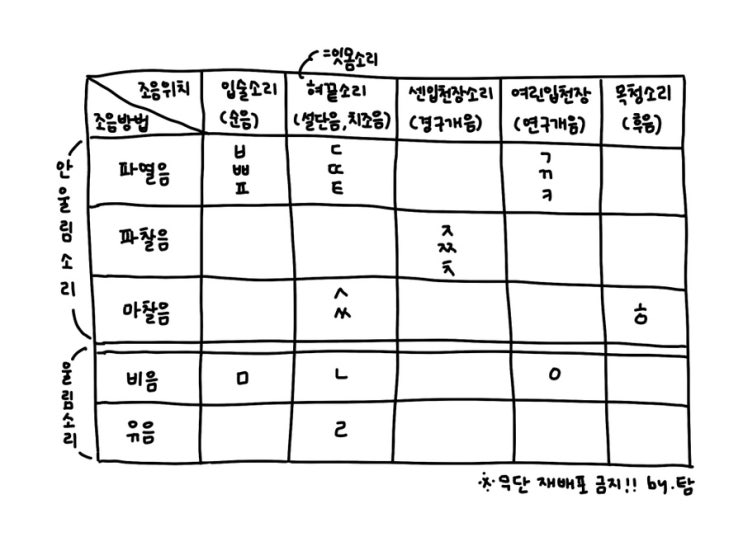 국어 문법 총정리 #2 국어 음운 체계(국어 자음 체계 | 사전 배열 순서 | 단모음 이중모음 반모음) : 네이버 블로그