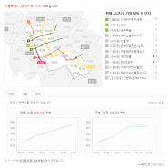 [부동산 정보] 서울 동부지역 시세 변화 (1편) ★강남 ★송파 ★성동 ★광진 ★동대문 ★부자되자★