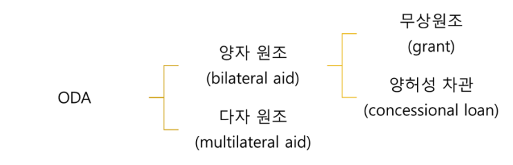 [ODA자격증 입문편]제1장 2. 국제개발협력과 ODA 이해|필기 정리 : 네이버 블로그