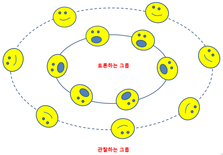 경영을 잘 하는 방법을 배우자. - 피쉬 볼(Fish Bowl)법 : 네이버 블로그