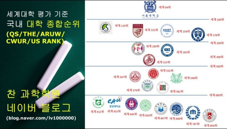 2021년 대학순위 종합(세계대학평가 기관기준) - Overall Korean University Ranking : 네이버 블로그