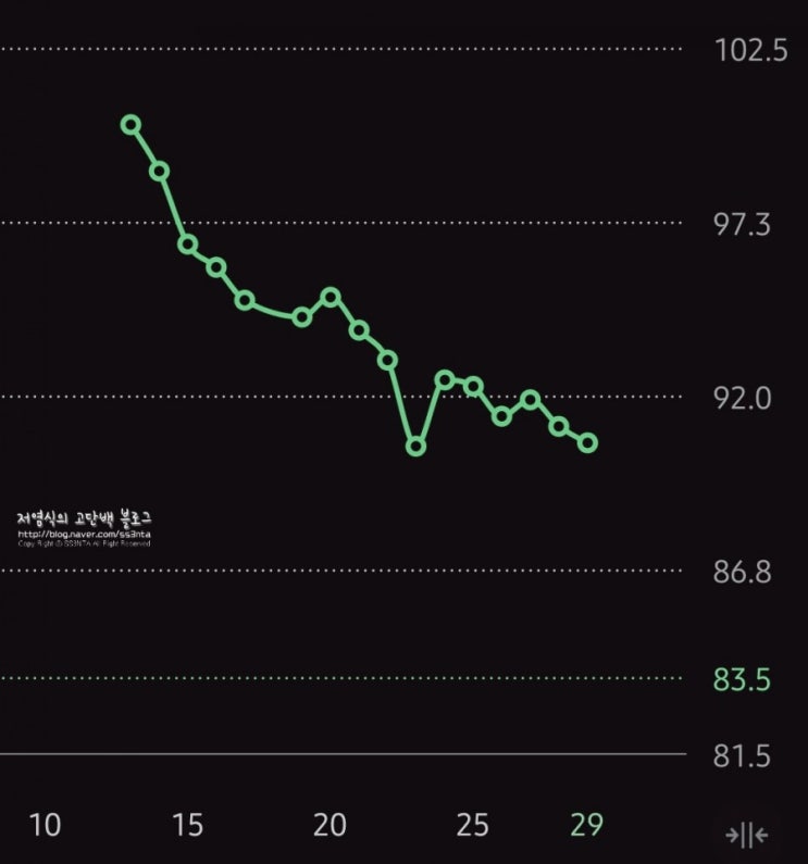 몸무게 100kg 찍고 다이어트 1주차 -5kg 식단 운동 기록 : 네이버 블로그