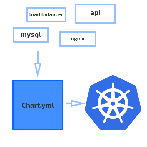 helm이란, 이런 것 🛠 (kubernetes helm, helm chart, Helm v3 client Tiller ...