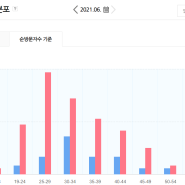 네이버 애드포스트 - 슬슬 올라오고 있다