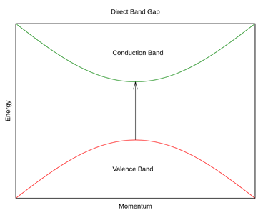 Direct and Indirect Semiconductor : 네이버 블로그