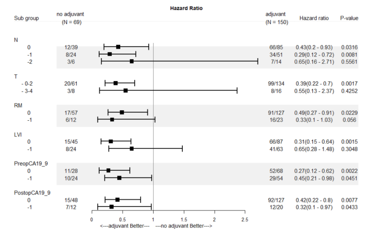 [R 의학 통계] Forest plot subgroup [R의뢰 R과외 R과제] : 네이버 블로그