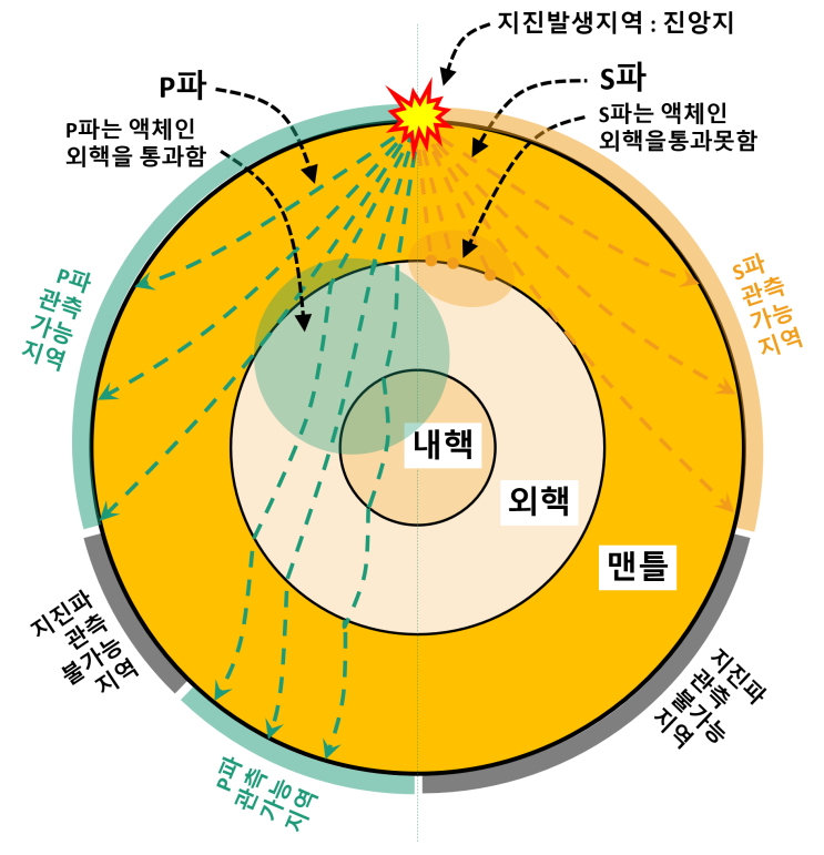 지진파, P파와 S파 그리고 모호로비치치 면은 뭘까? : 네이버 블로그