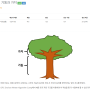 [백준_20924] - 트리의 기둥과 가지