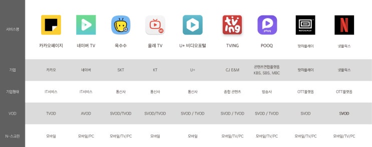 IPTV, VOD, OTT, N-screen 용어 차이 : 네이버 블로그
