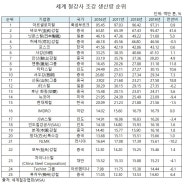 2019년 글로벌 철강사 순위