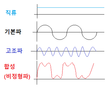비정현파 (정의, 전압, 전류, 전력계산) : 네이버 블로그