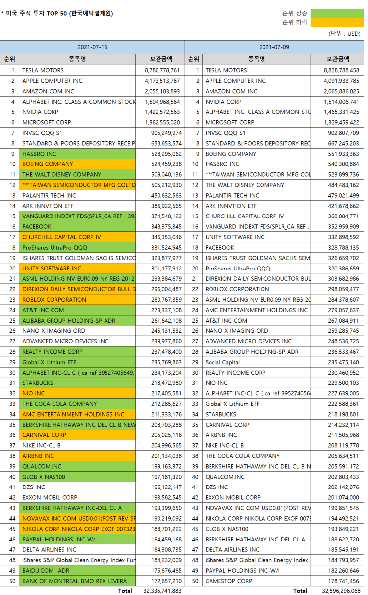 한국인 미국주식 보유순위 Top 50 [7/16 기준] (Feat.미국주식 시총순위) : 네이버 블로그