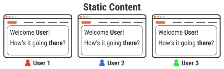 정적 콘텐츠 | Static Content 그리고 동적 콘텐츠 | Dynamic Content : 네이버 블로그