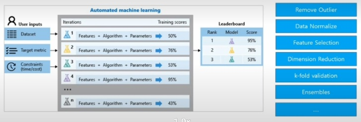 AutoML : 네이버 블로그