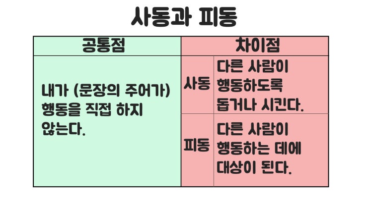 피동 사동 구분, 피동 표현과 사동 표현 공통점과 차이점 : 네이버 블로그