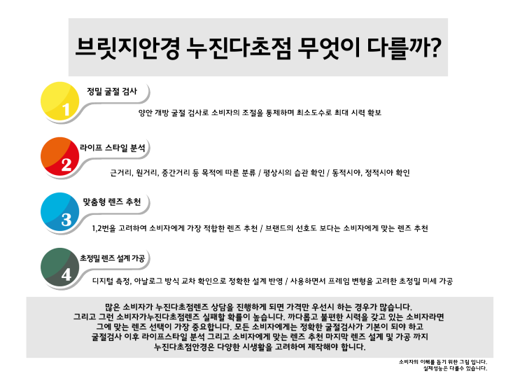 첫 누진다초점렌즈를 고민중인 당신께 확실한 대안을 소개드립니다 편안하고 선명한 누진다초점렌즈 [브릿지안경] 네이버 블로그