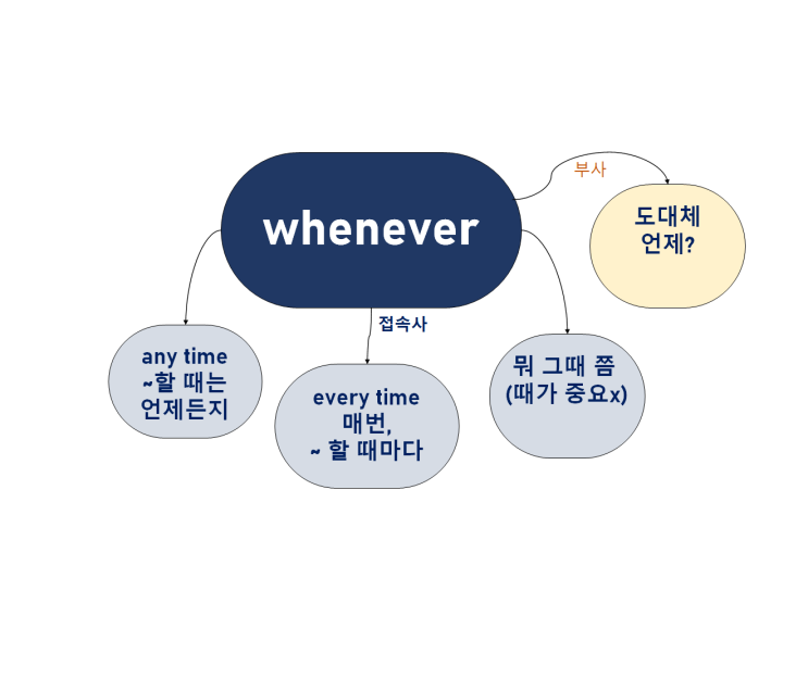 영어 표현 every time 과 whenever 차이점? : 네이버 블로그