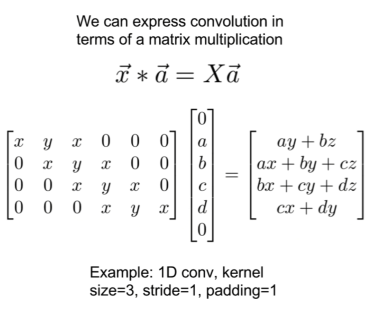An Introduction to different Types of Convolutions in Deep