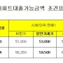 수원금곡동 Y-city 와이시티(아) KB국민은행시세와 대출가능금액(2021.7.16현재)