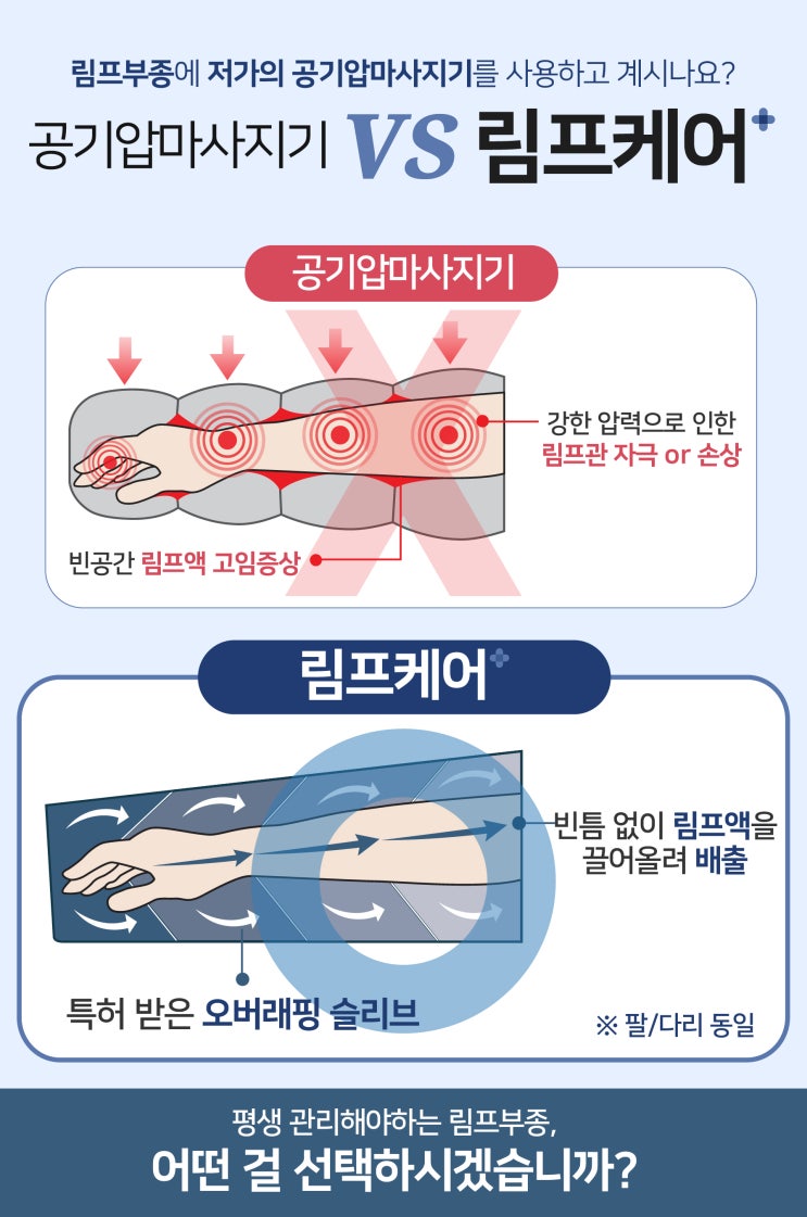 [림프부종 마사지법ㆍ 관리법] 공기압마사지기 VS 림프케어 : 네이버 블로그