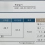 청주다이어트약추천 내돈내산 4개월간 찐후기(-20kg)