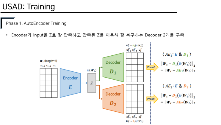 USAD : UnSupervised Anomaly Detection on Multivariate Time Series (KDD ...