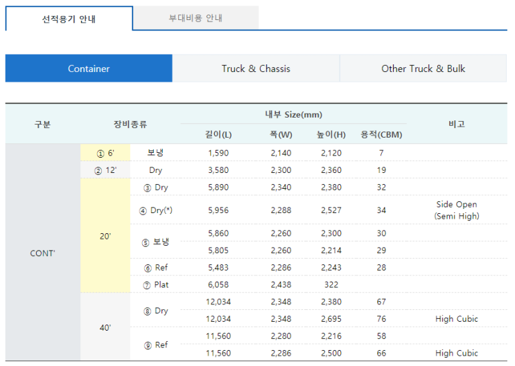 수출입물류용어 : 컨테이너 관련 / 종류, 사이즈, 용적 /DRY, REF, NOR CONTAINER : 네이버 블로그
