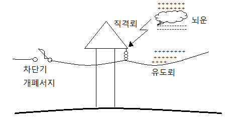 기준충격절연강도 (BIL : Basic Impulse Insulation Level) : 네이버 블로그