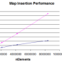 [link] C++ map 과 unordered_map 검색 속도 비교