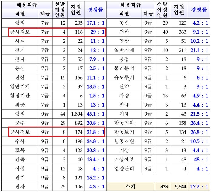 군무원 군사정보 올해 통계보면 다음해도 기대됨 : 네이버 블로그