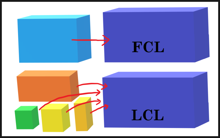 포워딩 실무 - FCL 화물 vs LCL 화물 : 네이버 블로그