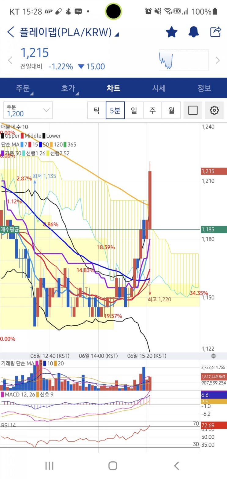 플레이댑, 플로우,이더리움클래식 등 매매일지 : 네이버 블로그