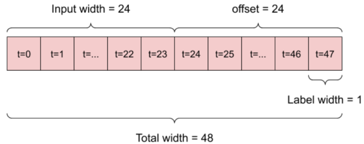 TensorFlow Guide 보며 따라 해보기 - 시계열 예측 2편 : 네이버 블로그