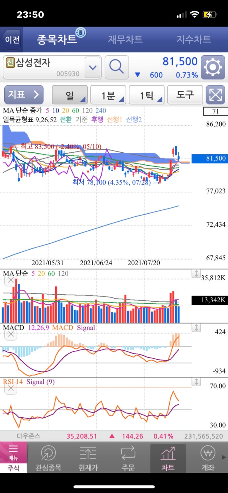 이재용 부회장 사면 가석방 관련주, 삼성전자 주가 (아남전자 텔레칩스 네페스아크 주가 전망 외) : 네이버 블로그