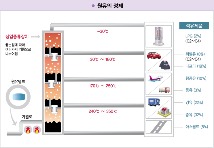 원유의정제 -석유화학의 기초단계 : 네이버 블로그