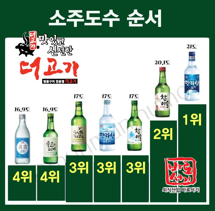 희석식 소주 알코올 도수 순위 가장 독한 술 한라산 : 네이버 블로그