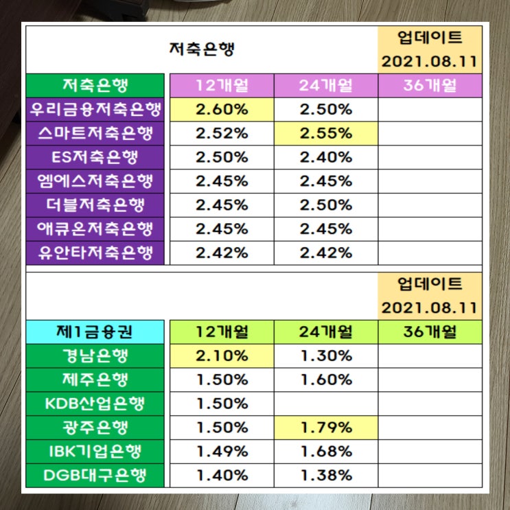 새마을금고 정기예금 금리비교 저축은행 신협 제1금융 21년 8월 기준 및 비과세종합저축 : 네이버 블로그