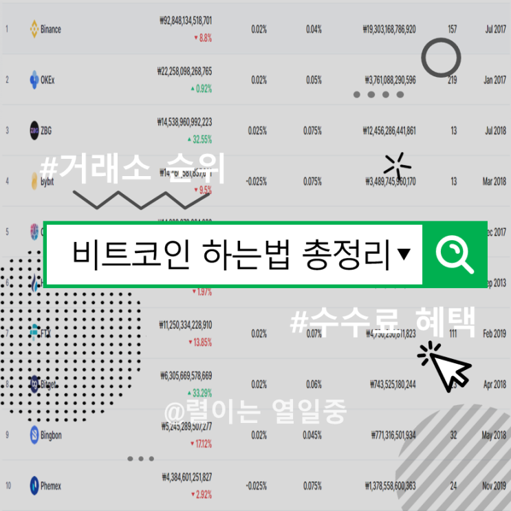 비트코인 하는법과 거래소 순위 장단점 : 네이버 블로그
