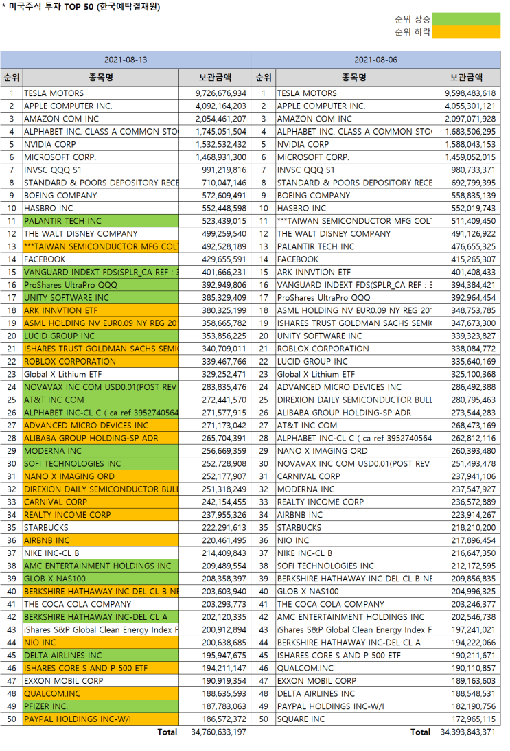 한국인 미국주식 보유순위 Top 50 [8/13 기준] (Feat.미국주식 시총순위) : 네이버 블로그