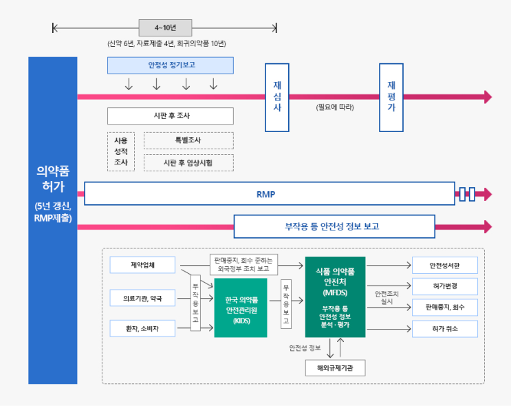 위해성 관리계획(Risk Management Plan,RMP) : 네이버 블로그