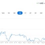 상승세로 접어든 원달러 환율 (한경, WSJ)