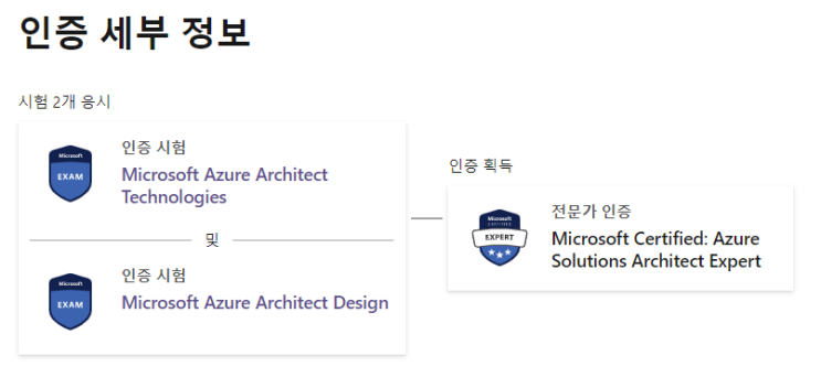 [합격리뷰][AZ-304] Microsoft Azure Architect Design 시험합격 후기 & 덤프 공부방법 (21 ...