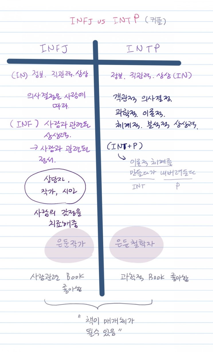 캐릭터 창작을 위한 Mbti Intp와 Infj의 연애 결혼에 대하여 김종구 박사 유튜브 강연 정리 Infj 서강준 인터뷰 외 내용 추가 네이버 블로그