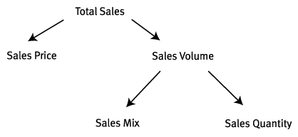 Sales Mix Analysis : 네이버 블로그