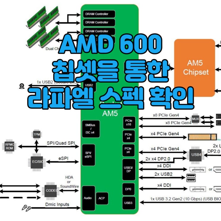 AMD 600시리즈 칩셋을 통해 차세대 라이젠 라파엘을 알아보자! : 네이버 블로그