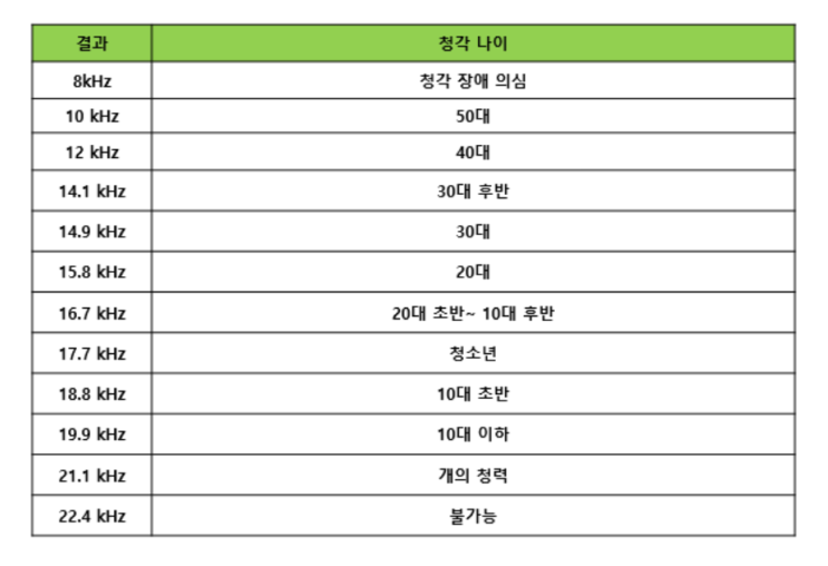 210821 청력 나이 테스트 후기 : 네이버 블로그