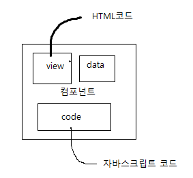 [HUFS 모각코 TIL 14회] Vue 컴포넌트가 무엇인지 알아보았다. : 네이버 블로그