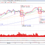 시장반등 코스피 3500까지 직진간다 (주식)