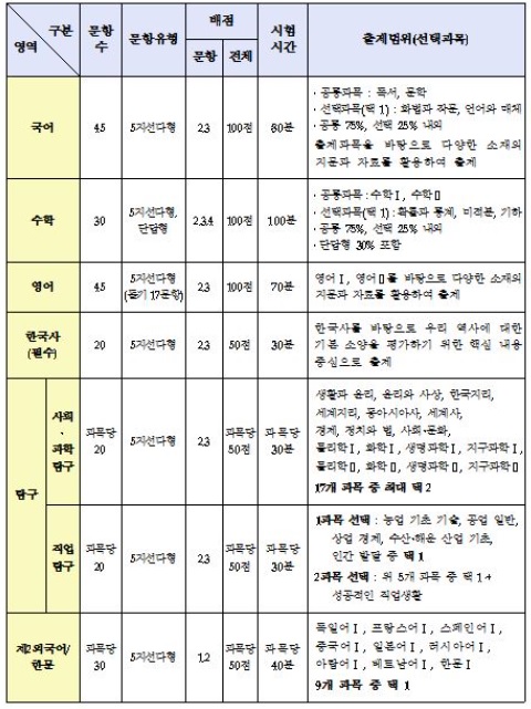 출시일 수능 특강 2023 2023수능특강영어답지 PDF